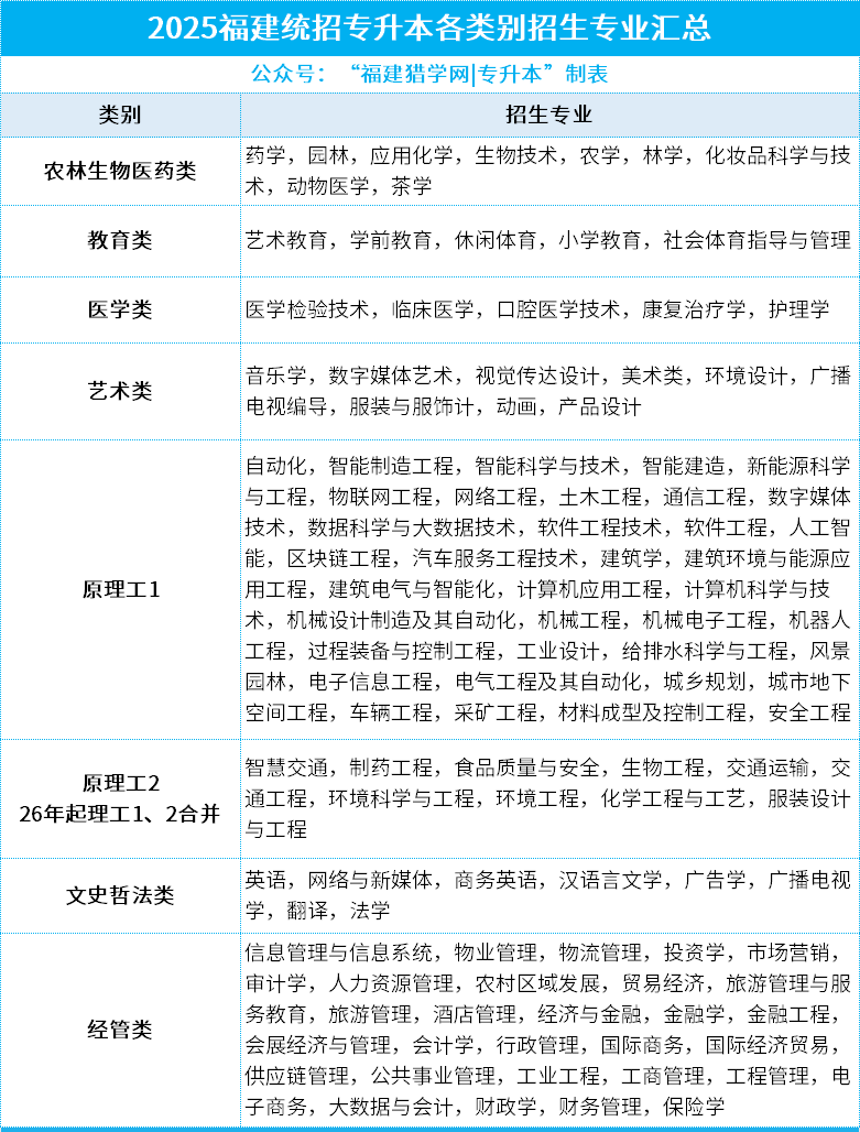 @26届已报名专升本同学注意，这些数据更有利于帮助你对专业、院校的选择