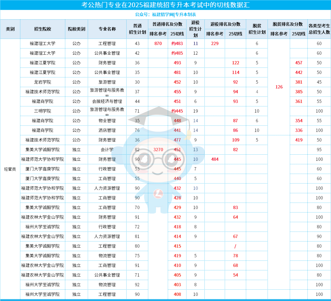 一键收藏！福建专升本【考公优势专业】全汇总，附最新分数线