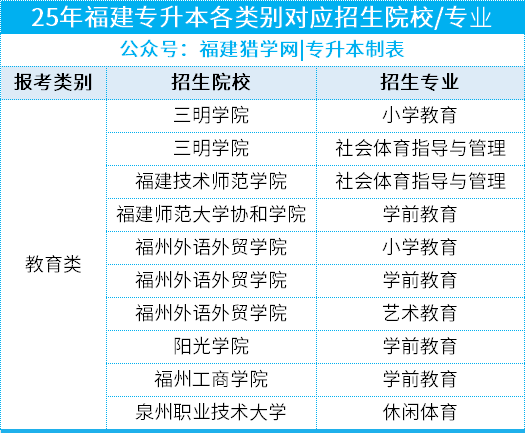 26年福建专升本必备：各大类25年招生院校最全汇总，一键收藏！