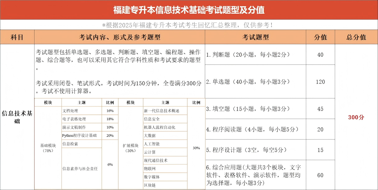 2026年福建专升本信息技术基础考试题型有什么？