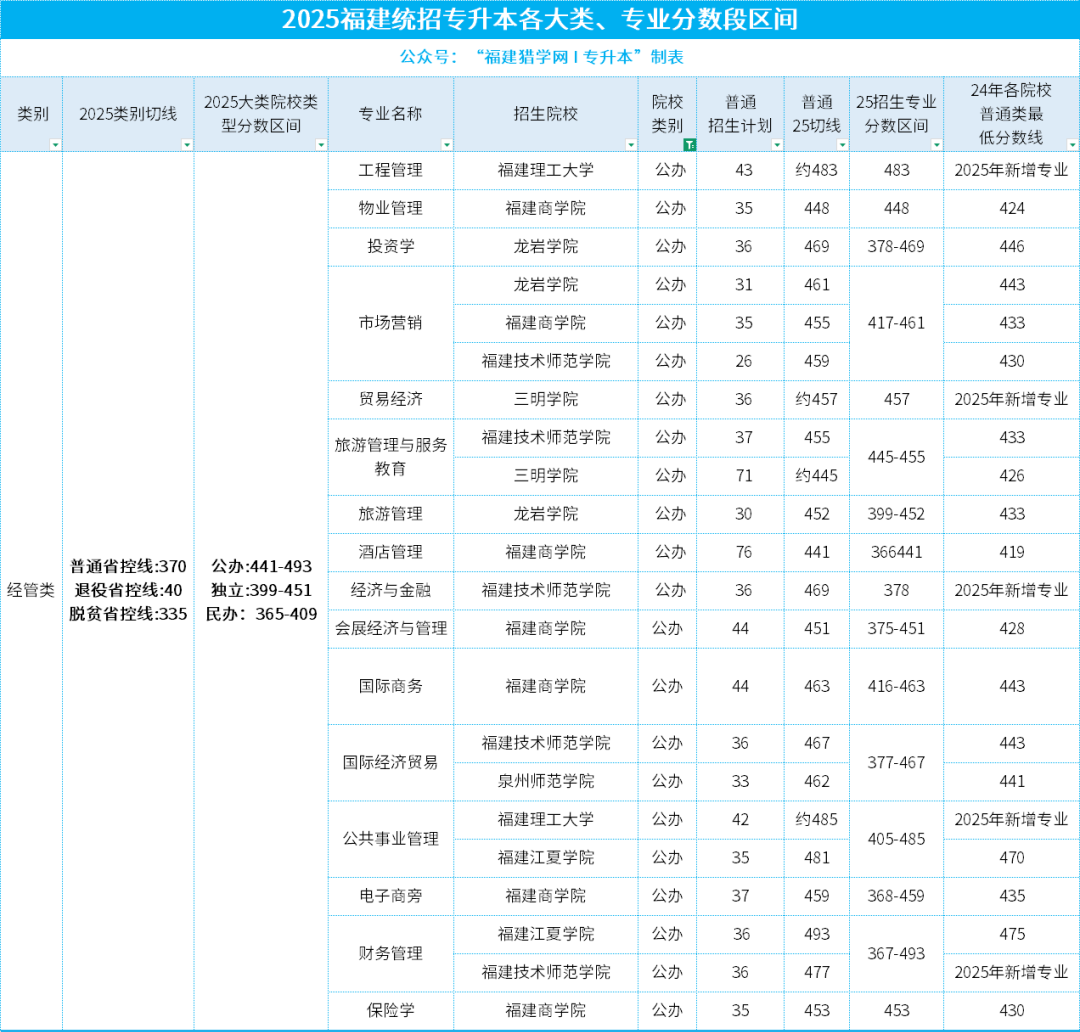1.2026年福建专升本经管类多少分能上公办？