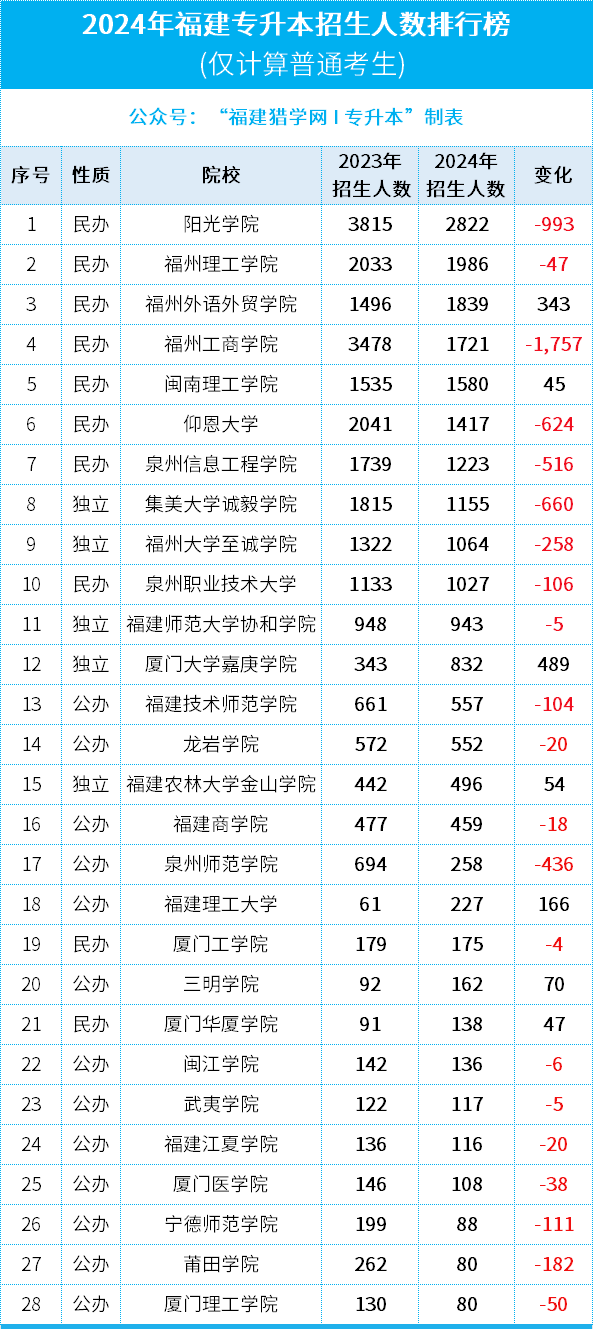 连续三年招生第一！福建专升本“招生王”——阳光学院