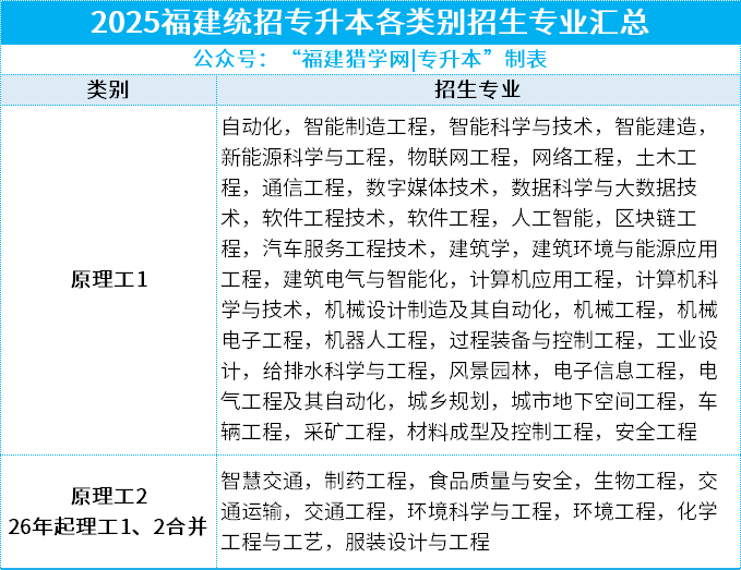 升本后更抢手？福建专升本理工类，这些“高就业率”赛道值得瞄准