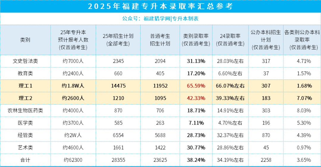 升本后更抢手？福建专升本理工类，这些“高就业率”赛道值得瞄准