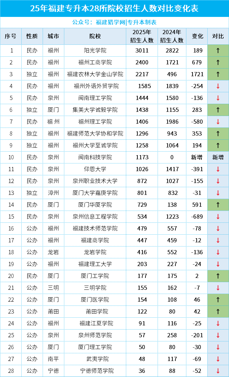 你的目标院校还在吗?这些院校已停招,26年福建专升本考生务必避开!