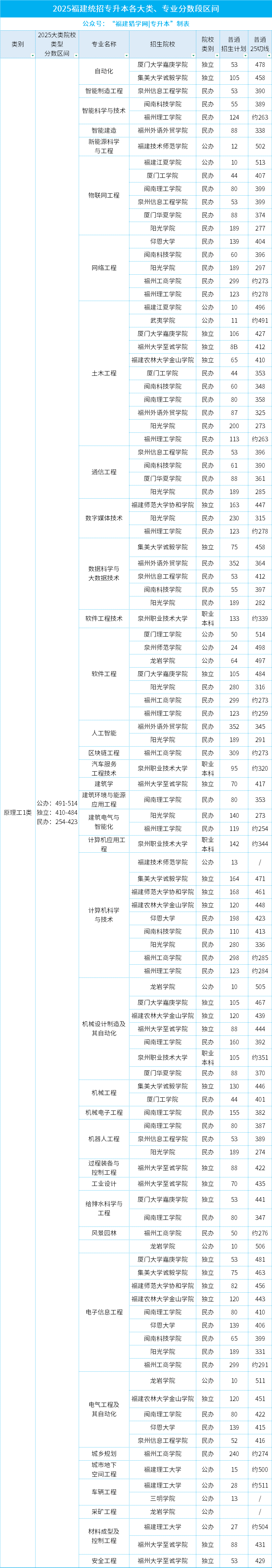 @26年福建专升本考生速查！25年7大类录取分数段位表一览，定位你的目标院校