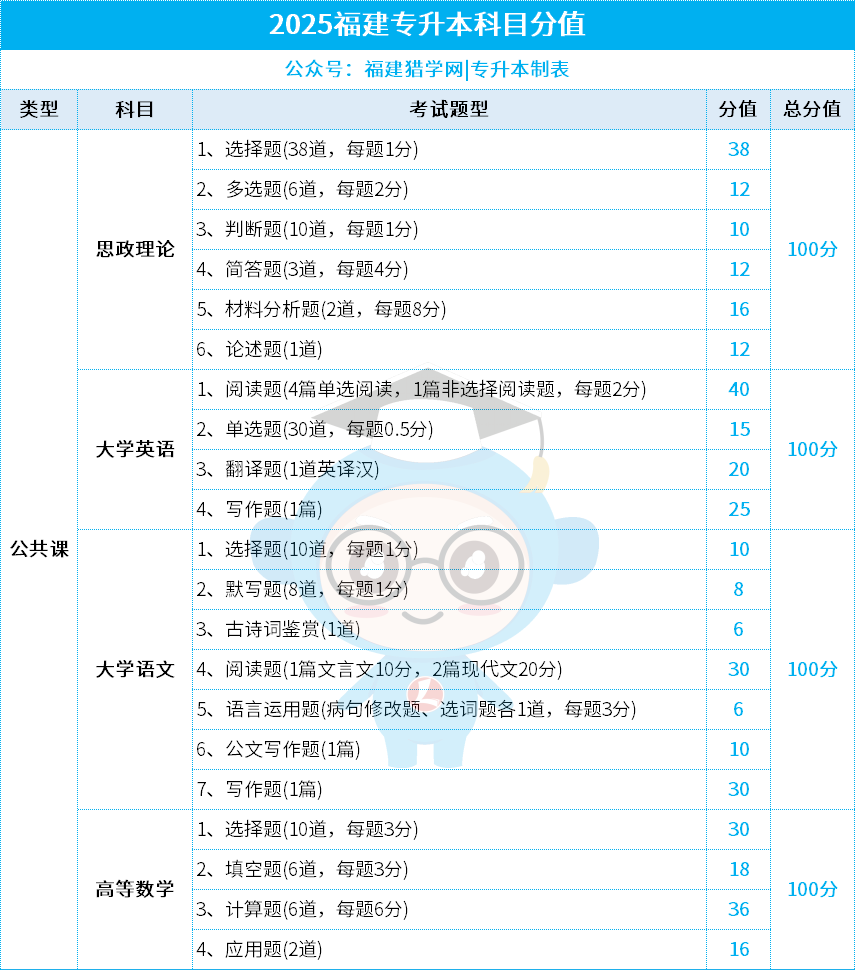 26专升本考生必备：七大类考试核心题型分布与分值，一篇看懂！