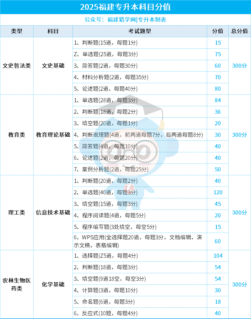 26专升本考生必备：七大类考试核心题型分布与分值，一篇看懂！