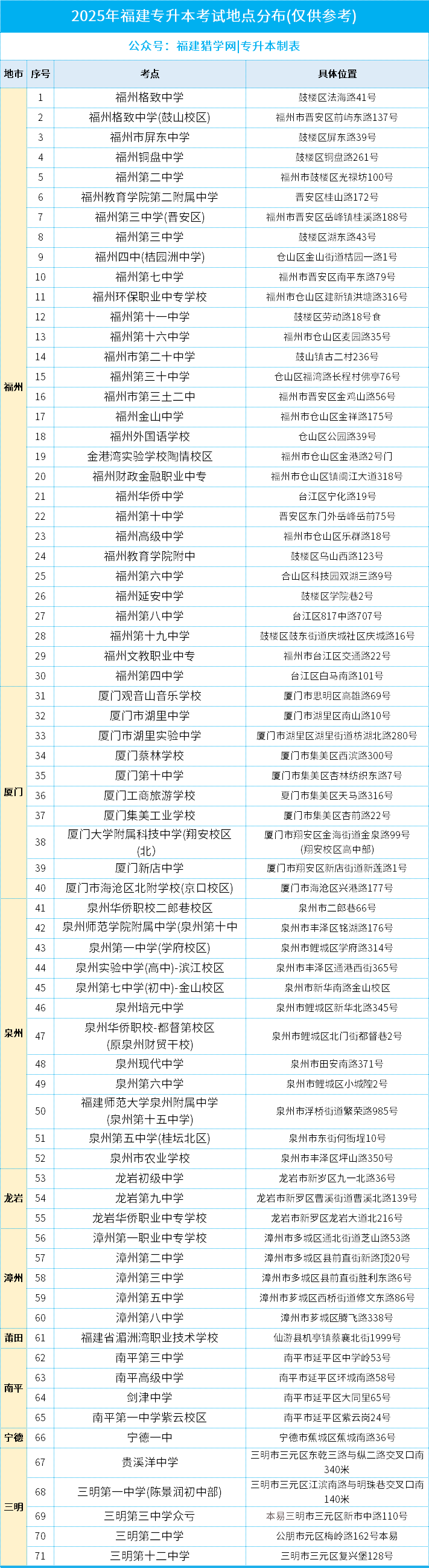 你的专升本考场会被分到哪里？福建26年考点参考与编排规则来了！