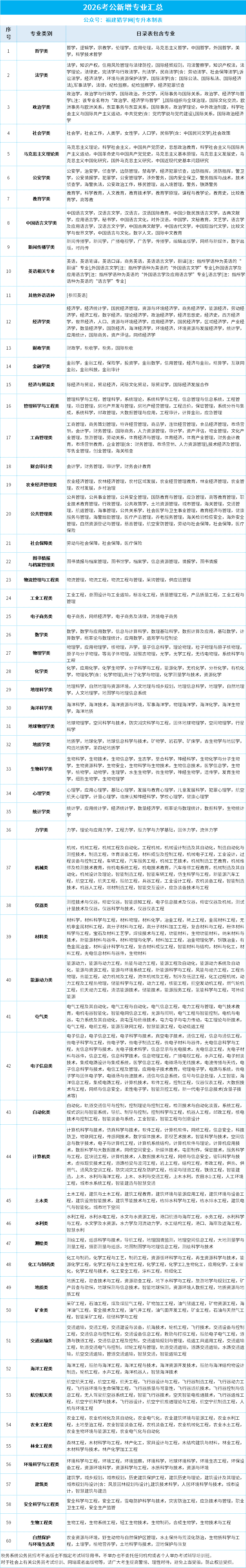 福建专升本同学注意：2026考公新增这些专业，现在准备刚刚好！