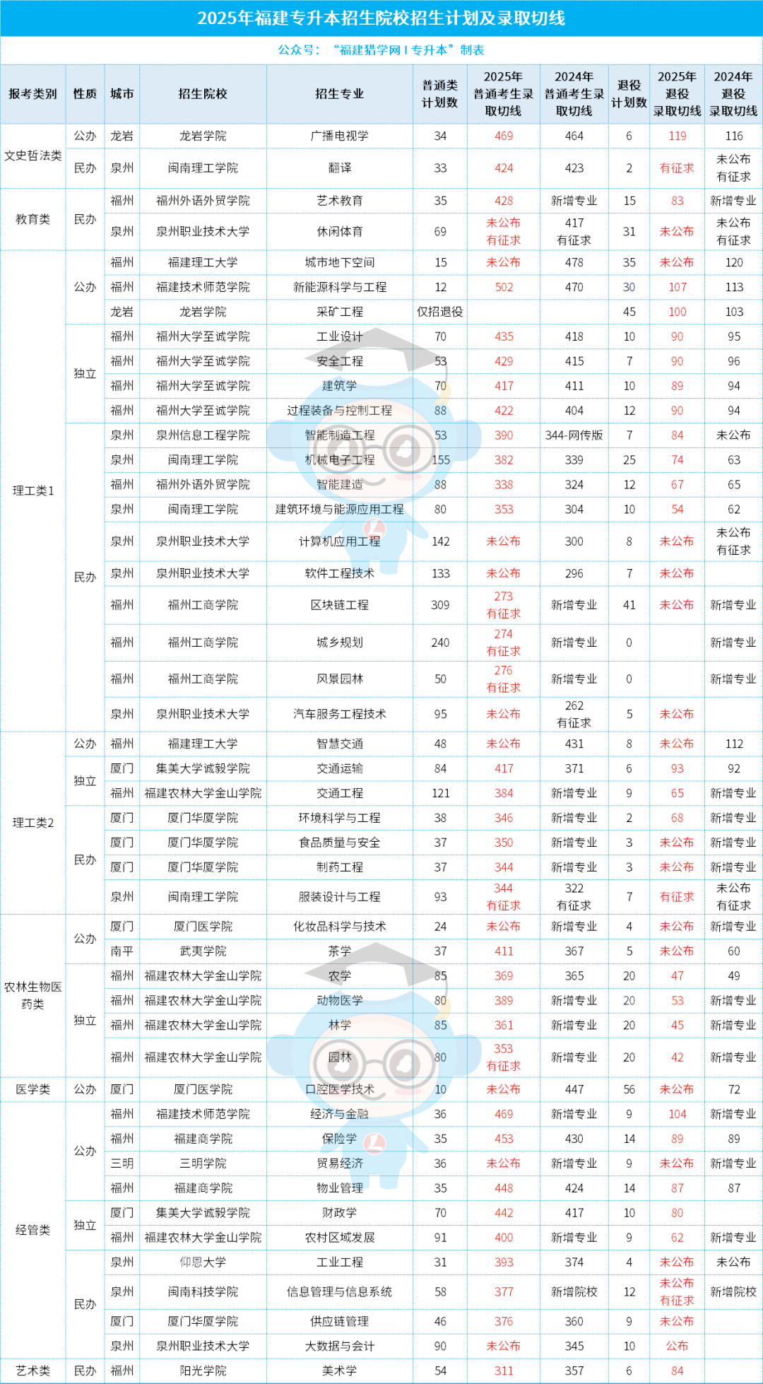 @26届考生!福建专升本“独家”招生专业曝光!这些捡漏机会,90%的考生不知道