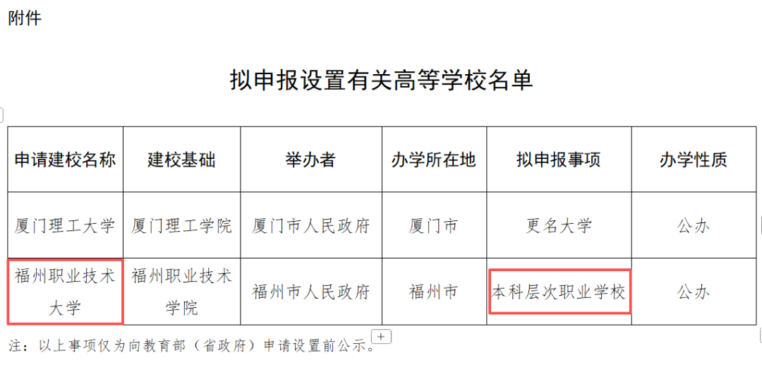 福建专升本考生注意！两所新晋公办本科，26年招生大门会开吗？