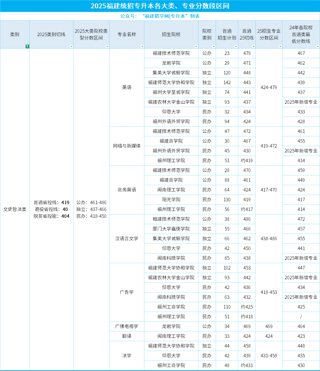 @26年福建专升本考生速查！25年7大类录取分数段位表一览，定位你的目标院校