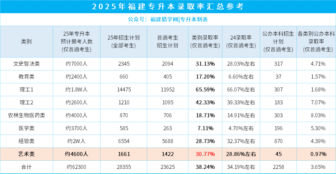 福建艺术类专升本选专业避坑指南与黄金赛道推荐