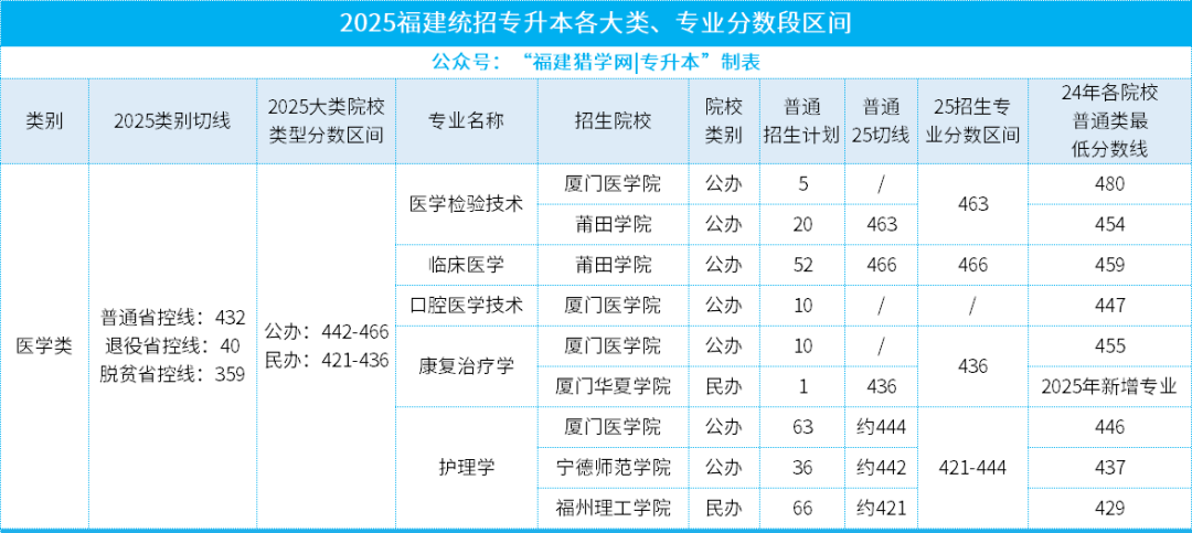 @26年福建专升本考生速查！25年7大类录取分数段位表一览，定位你的目标院校