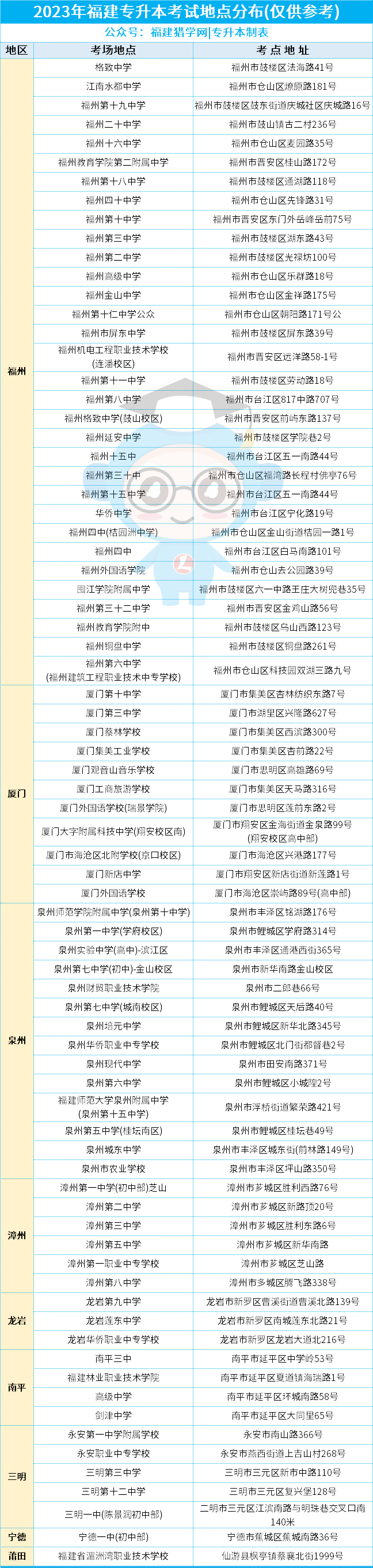 你的专升本考场会被分到哪里？福建26年考点参考与编排规则来了！