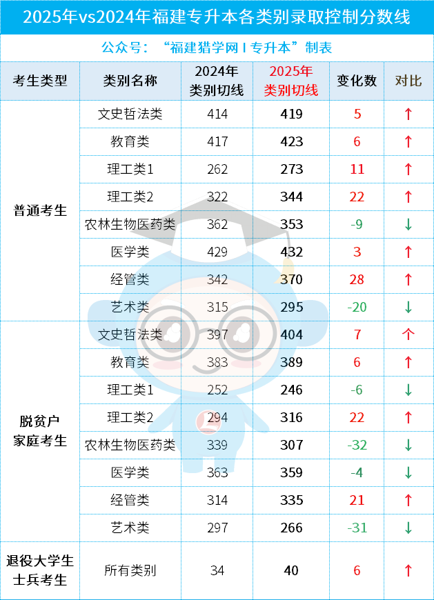 @26年福建专升本考生速查！25年7大类录取分数段位表一览，定位你的目标院校