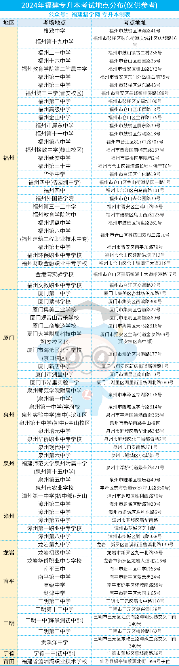 你的专升本考场会被分到哪里？福建26年考点参考与编排规则来了！