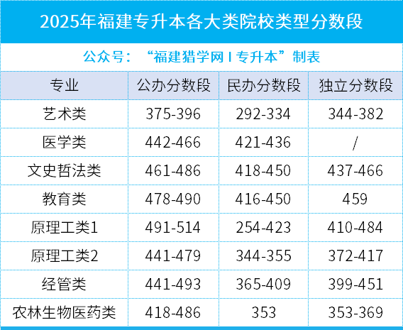 @26年福建专升本考生速查！25年7大类录取分数段位表一览，定位你的目标院校