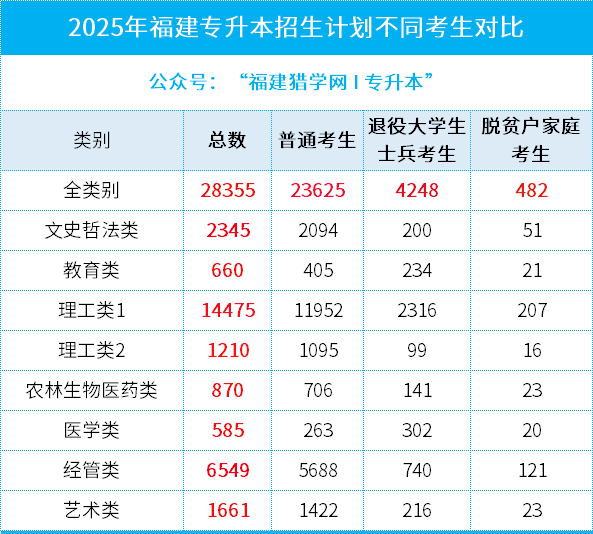 26年福建专升本大变革：专项取消，“上岸”公办是更难还是更容易了？