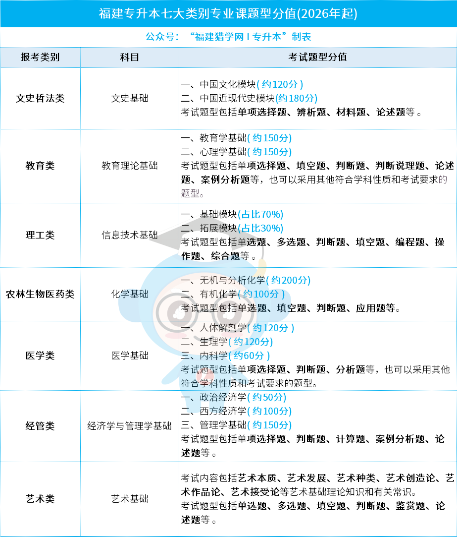 @26年福建专升本考生：拼的就是这300分专业课！你的复习对吗？