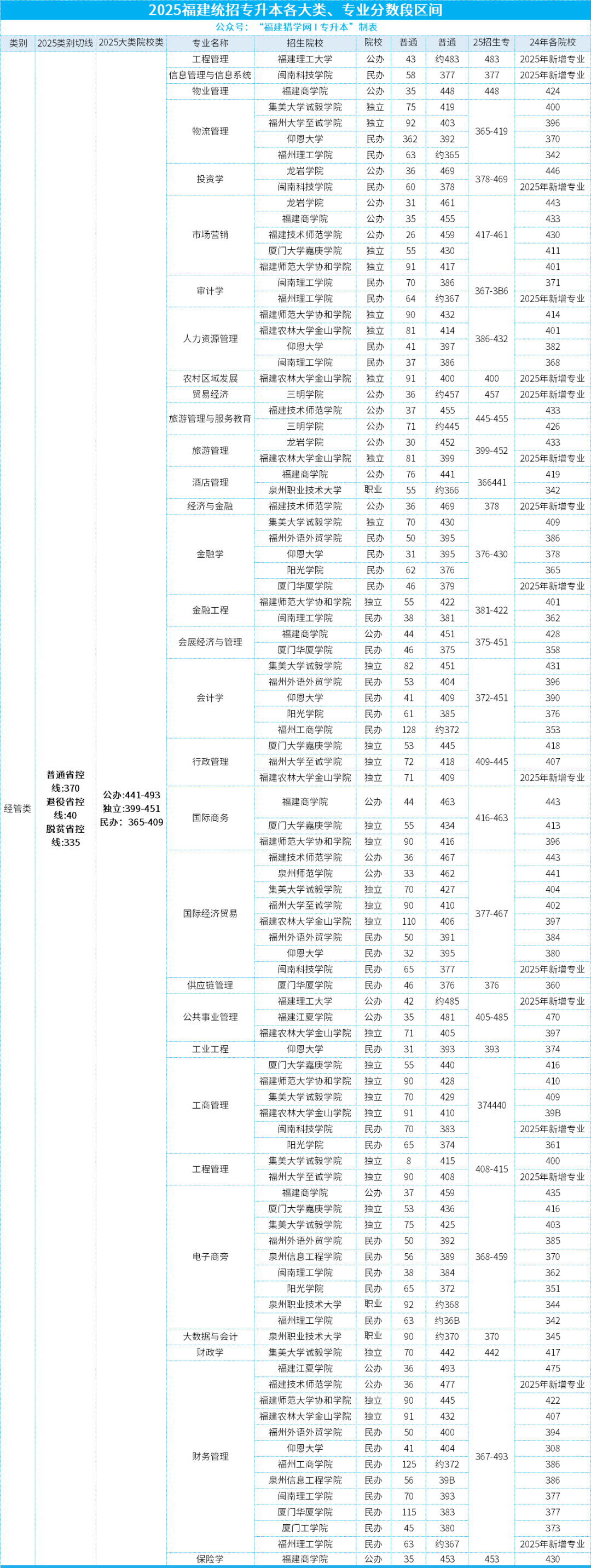 @26年福建专升本考生速查！25年7大类录取分数段位表一览，定位你的目标院校