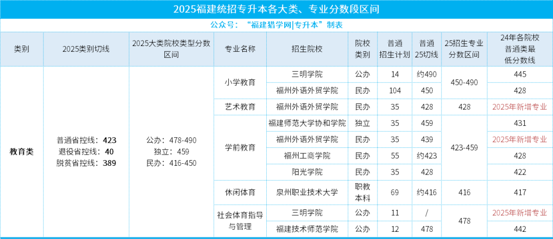 @26年福建专升本考生速查！25年7大类录取分数段位表一览，定位你的目标院校