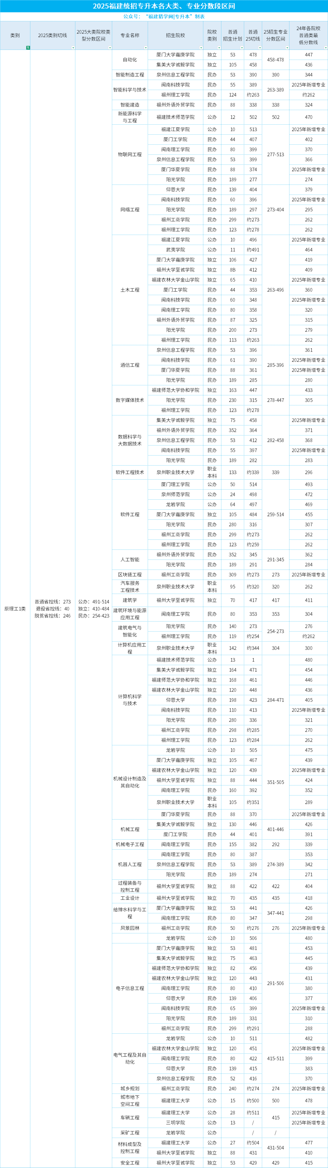 谁说专升本与高薪无缘？26福建专升本可报这些让专科生逆袭月薪3万的专业