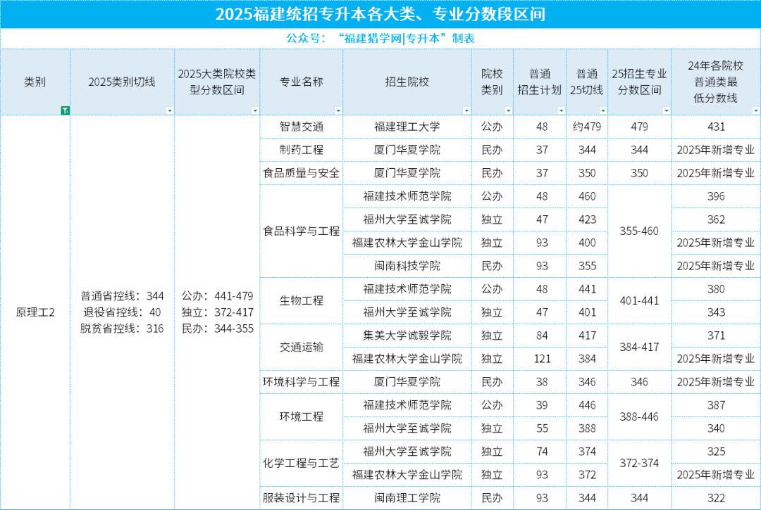 谁说专升本与高薪无缘？26福建专升本可报这些让专科生逆袭月薪3万的专业