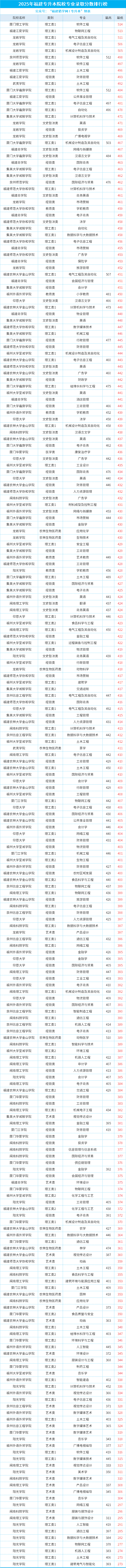 福建专升本,哪个专业是“内卷之王”?揭秘高分背后的秘密