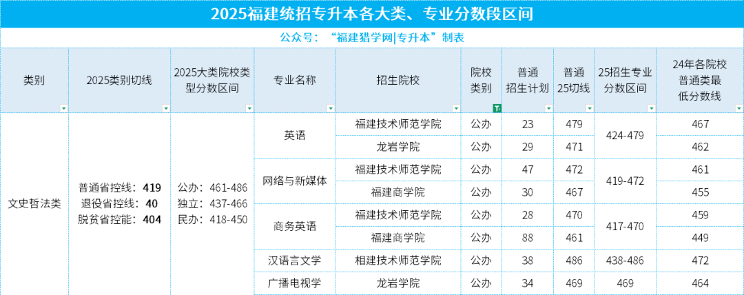 25年福建专升本各大类平均录取率仅3.65%，要考多少分才能挤进公办本科呢？怎么做？