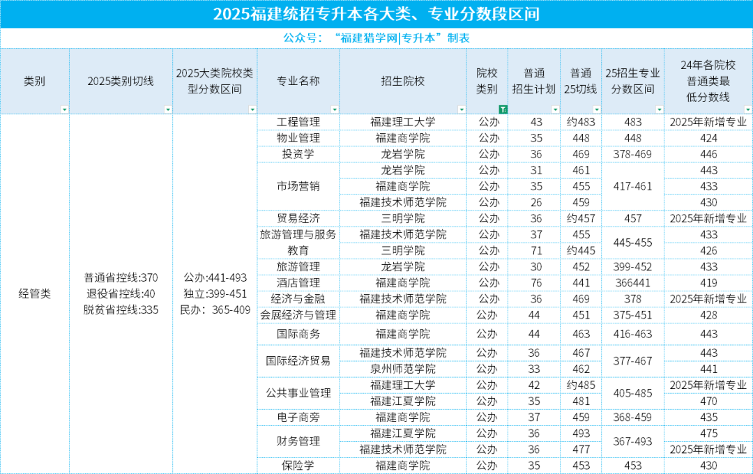 25年福建专升本各大类平均录取率仅3.65%，要考多少分才能挤进公办本科呢？怎么做？