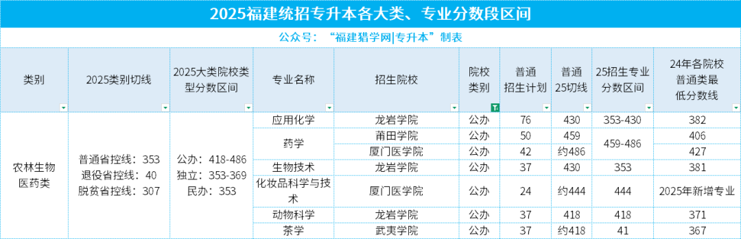 25年福建专升本各大类平均录取率仅3.65%，要考多少分才能挤进公办本科呢？怎么做？