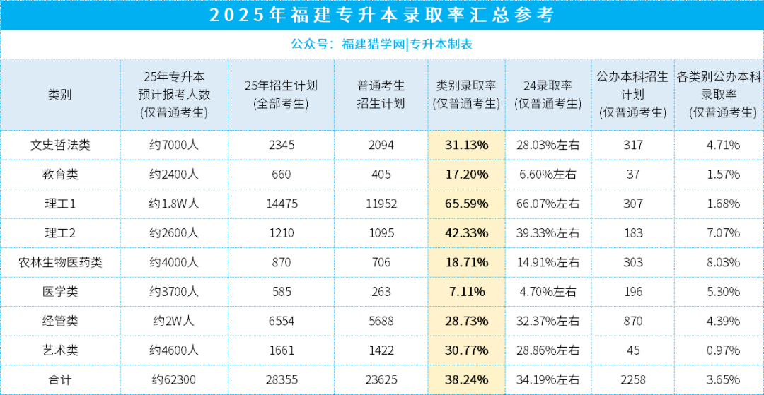 福建专升本考生注意，23年约3.2w，24年约3.6w，25年约4w，报考人数逐年递增，如何逆天改命？