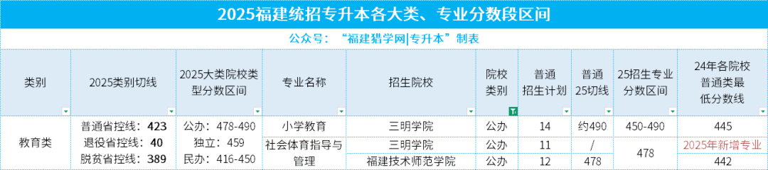 25年福建专升本各大类平均录取率仅3.65%，要考多少分才能挤进公办本科呢？怎么做？