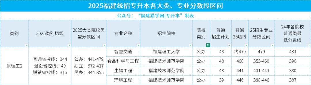 25年福建专升本各大类平均录取率仅3.65%，要考多少分才能挤进公办本科呢？怎么做？
