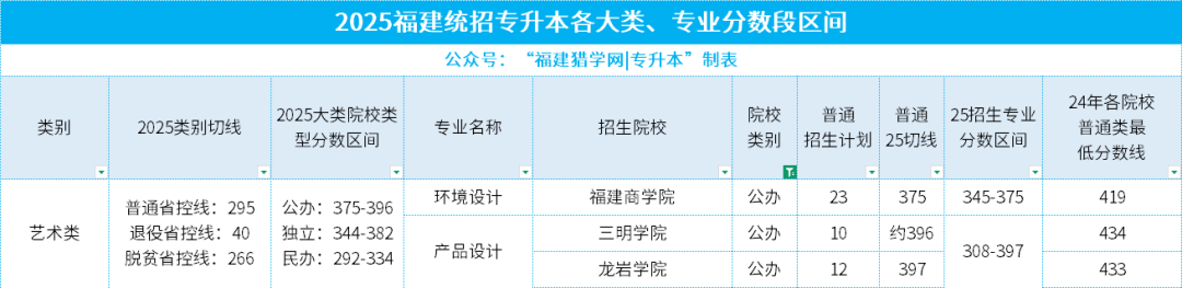 25年福建专升本各大类平均录取率仅3.65%，要考多少分才能挤进公办本科呢？怎么做？