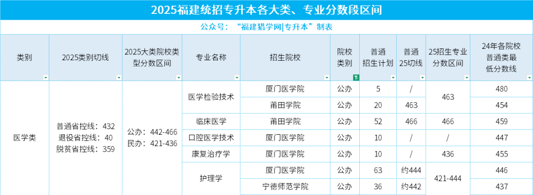 25年福建专升本各大类平均录取率仅3.65%，要考多少分才能挤进公办本科呢？怎么做？