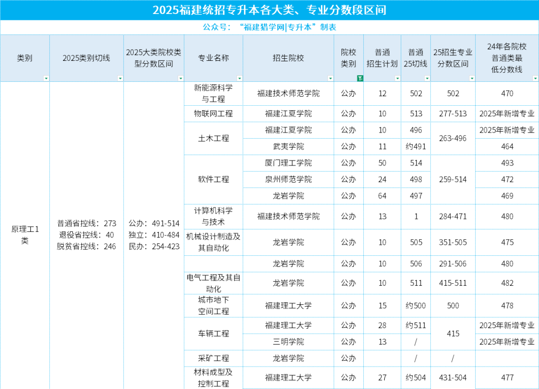 25年福建专升本各大类平均录取率仅3.65%，要考多少分才能挤进公办本科呢？怎么做？