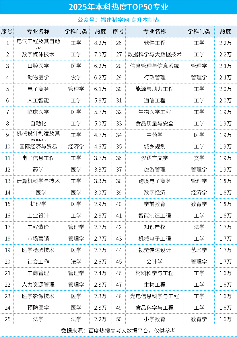 给专升本考生的特别分析：2025年十大热门本科专业，哪些才是你的机会？