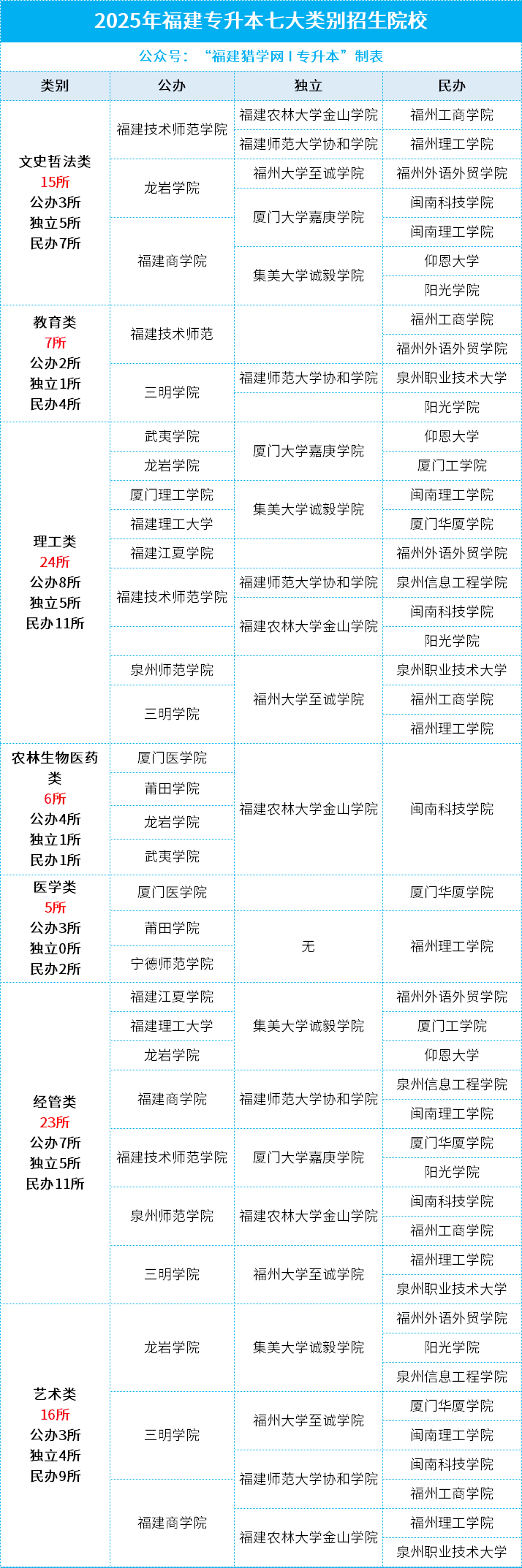 福建哪些本科招专升本?考上后想换专业?官方回应来了