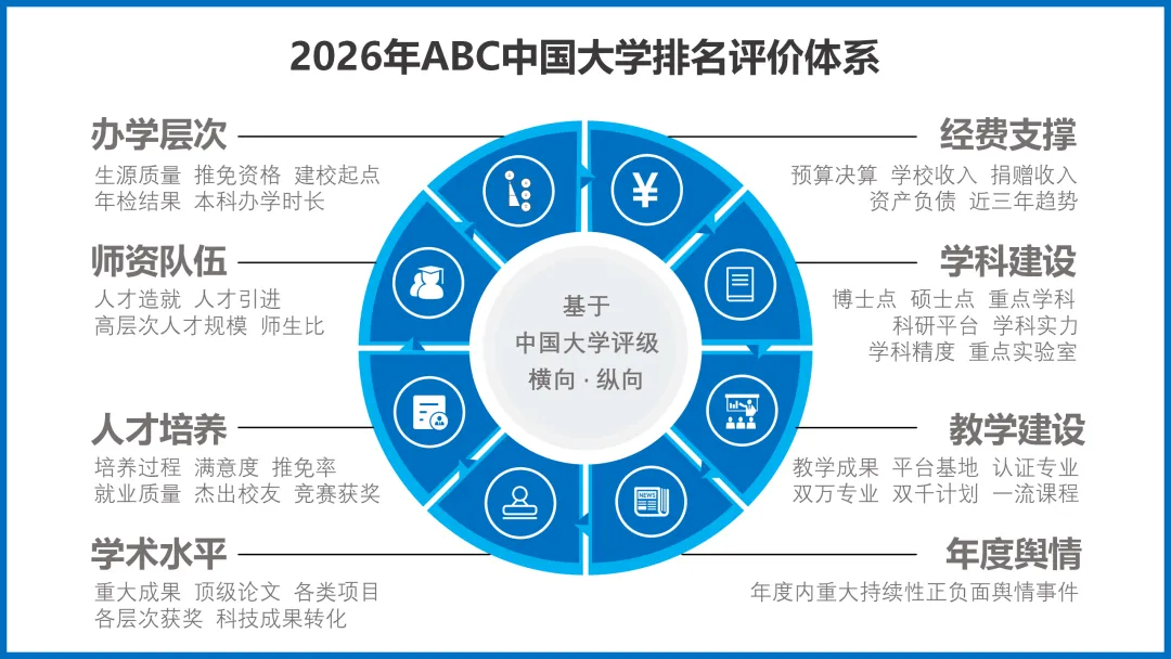 26年大学排名重磅发布！福建7校强势入围，其中4所专升本可报，专升本考生重点关注！