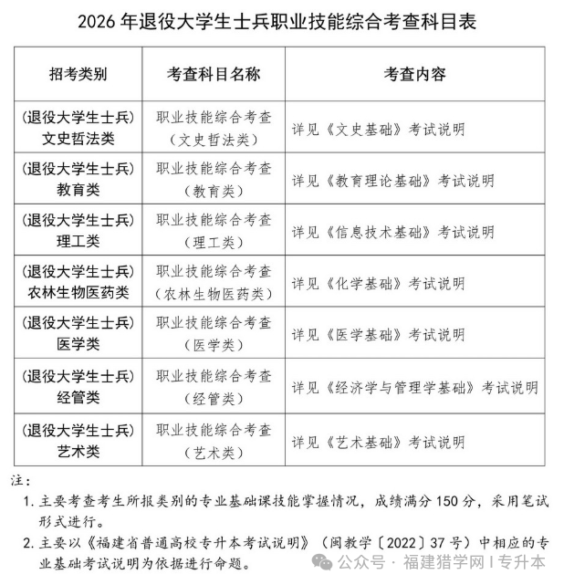 明日！2026福建专升本准考证打印入口即将开放，流程、注意事项全攻略来了！