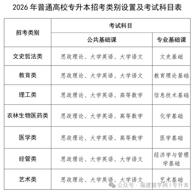 明日！2026福建专升本准考证打印入口即将开放，流程、注意事项全攻略来了！