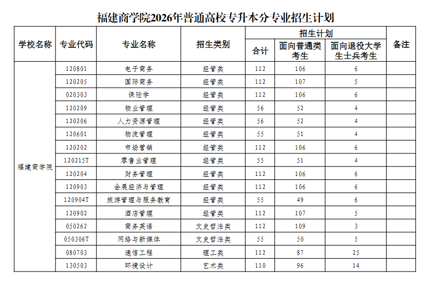 福建商学院2026年普通高校专升本分专业招生计划