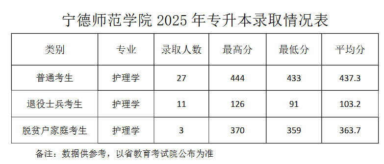 2025年宁德师范学院专升本录取情况表
