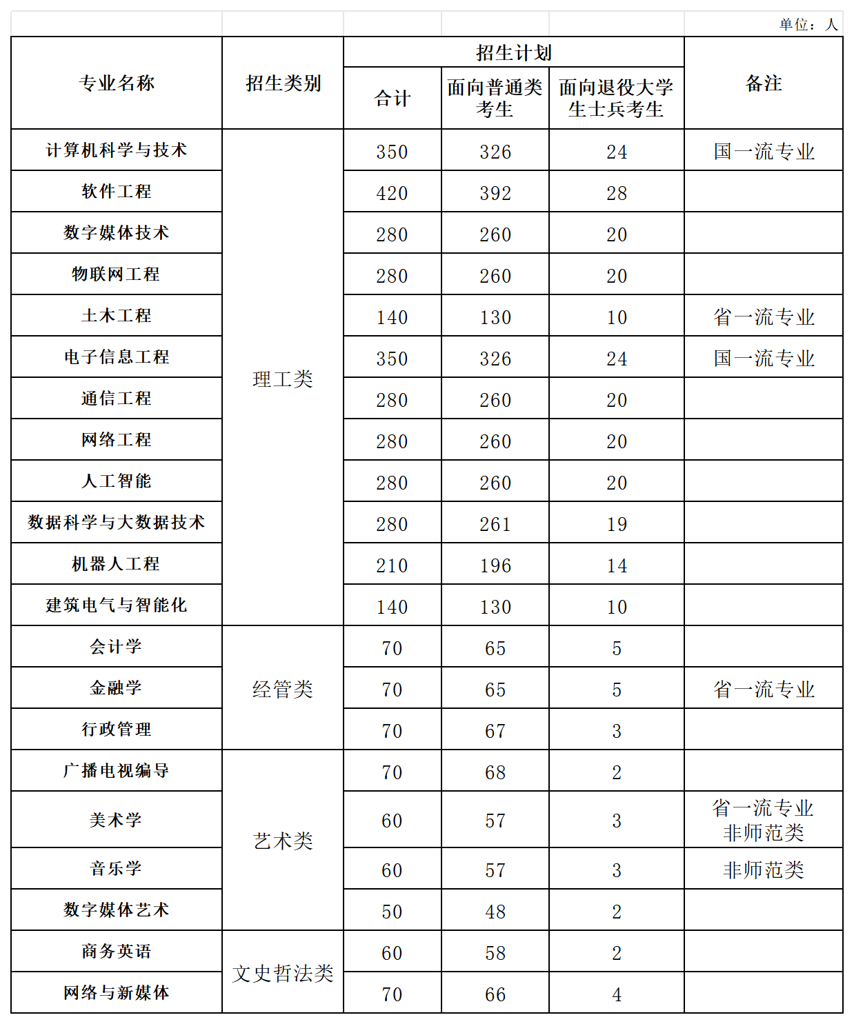 阳光学院2026年专升本招生计划