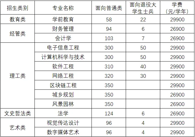 2026年福州工商学院专升本招生计划