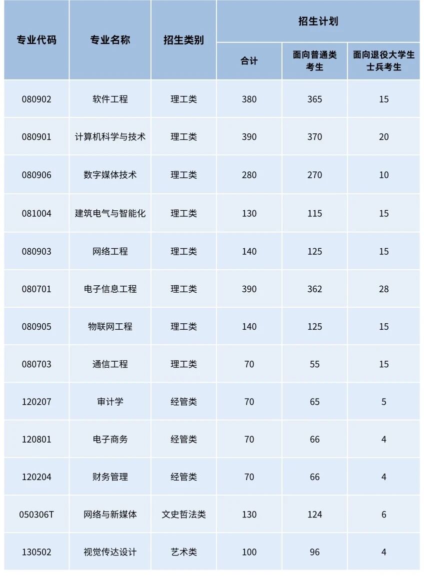 福州理工学院2026年专升本招生计划