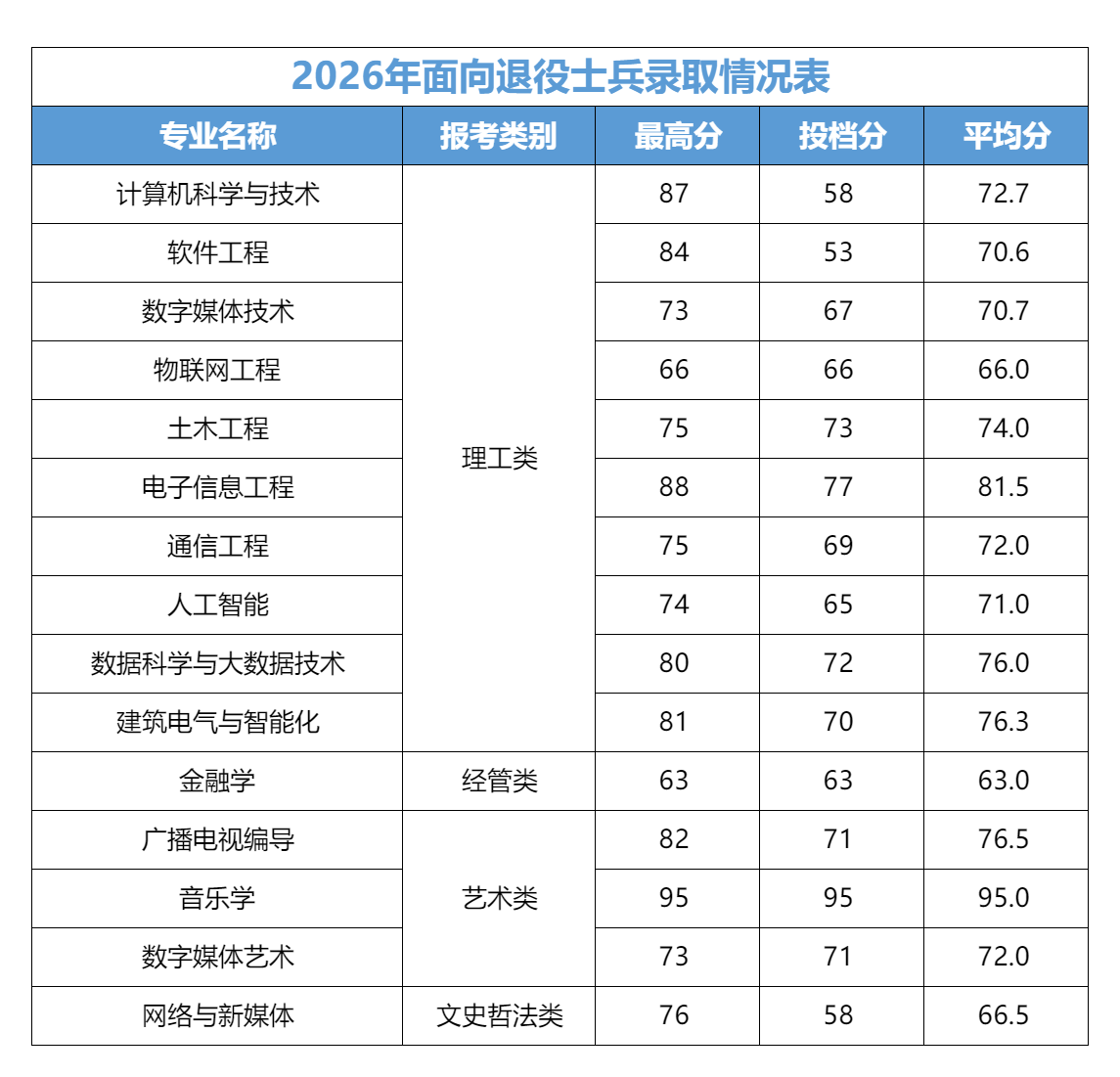 阳光学院2026年专升本招生录取情况